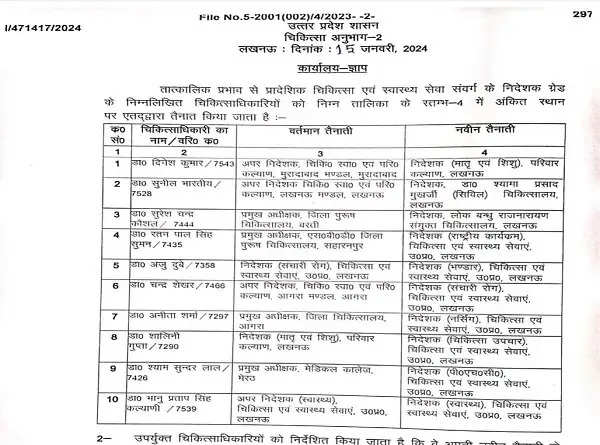 उप्र: स्वास्थ्य विभाग में 10 चिकित्साधिकारियों के तबादले