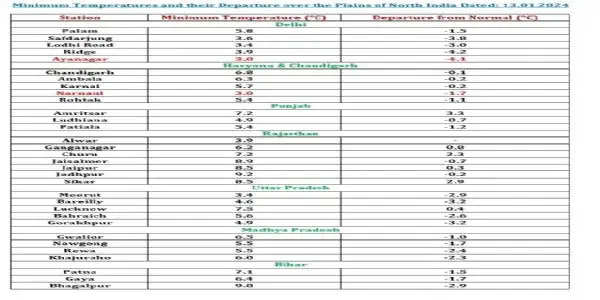 आज सुबह दिल्ली कल से भी ज्यादा रही सर्द, न्यूनतम तापमान 3.6 डिग्री सेल्सियस रहा