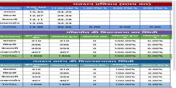 सिवनीः जिले की चारों विधानसभा में सुबह 9 बजे 13.36 और 11बजे 32.36 प्रतिशत मतदान