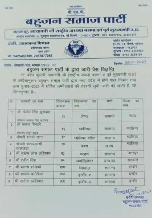 मप्र विस चुनावः बसपा ने जारी की 13वीं सूची, 15 उम्मीदवारों के नाम घोषित