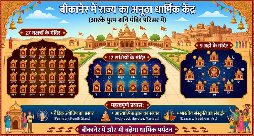 बीकानेर में 27 नक्षत्र, 12 राशियों और 9 ग्रहों को समर्पित विशेष मंदिरों का होगा निर्माण