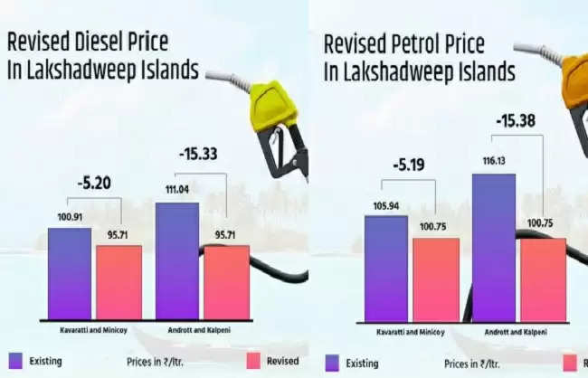 आईओसी ने लक्षद्वीप में पेट्रोल-डीजल की कीमतों में 15.3 रुपये की कटौती की