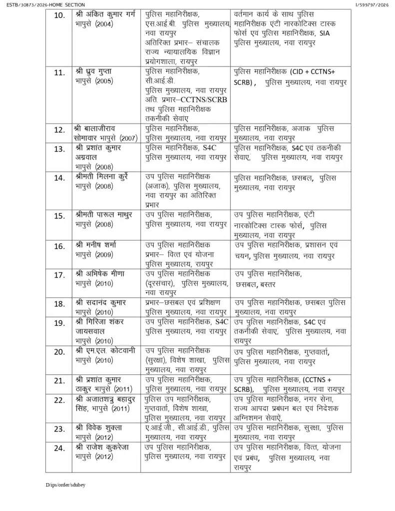 छत्तीसगढ़ में 31 आईपीएस अफसरों का तबादला