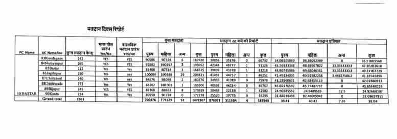 छग के बस्तर लोकसभा में दोपहर 02 बजे तक 39.94 प्रतिशत मतदान हुआ