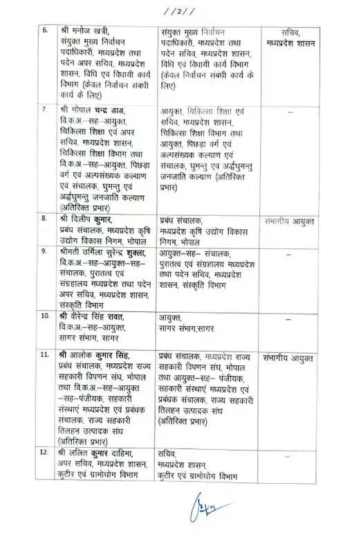 मप्रः अपर सचिव स्तर के 12 आईएएस अधिकारियों को मिली पदोन्नति