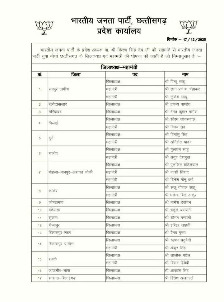 बलरामपुर : भाजपा युवा मोर्चा में संगठनात्मक विस्तार, मंगलम पांडेय बने बलरामपुर जिलाध्यक्ष