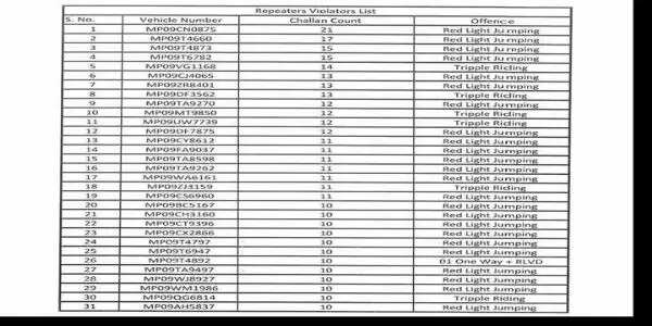 इंदौरः बार-बार यातायात नियमों का उल्लंघन करने पर 31 वाहनों का पंजीयन होगा निरस्त