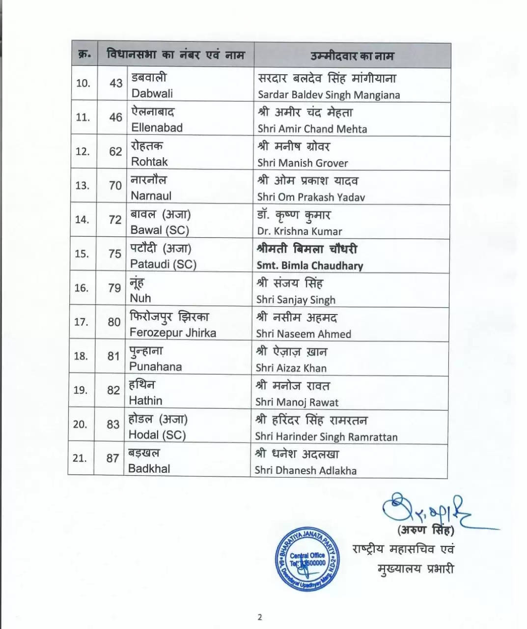 भाजपा ने हरियाणा विधानसभा चुनाव के लिए जारी की 21 उम्मीदवारों की दूसरी सूची