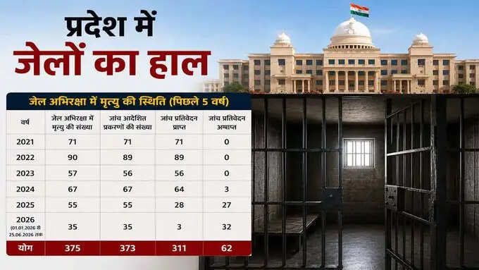 छत्तीसगढ़ की जेलों में पिछले पांच वर्षों के दौरान कुल 375 कैदियों की संदिग्ध परिस्थितियों में हुई मौत