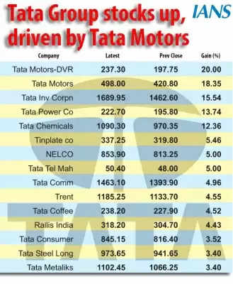 टाटा समूह के शेयरों, सूचकांकों में टाटा मोटर्स के अधिकार बढ़े