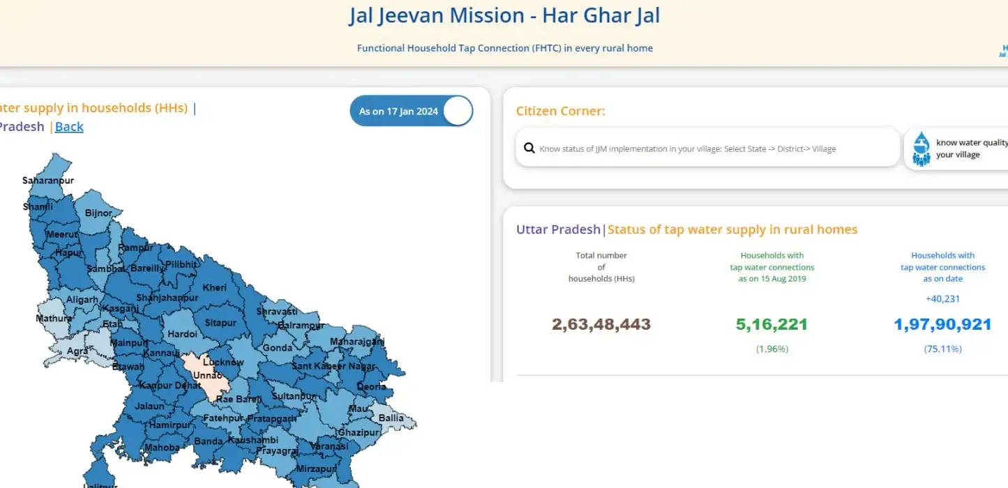 उप्र के 75 फीसदी ग्रामीणों तक पहुंचा नल से जल