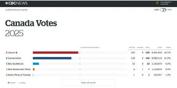 (अपडेट) कनाडा चुनाव 2025: मार्क कार्नी की लिबरल पार्टी चौथी बार सत्ता में, बहुमत से कुछ कदम दूर