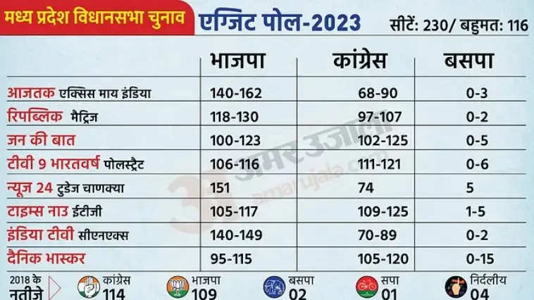 एग्जिट पोल: मध्य प्रदेश में भाजपा और कांग्रेस के बीच कांटे की टक्कर