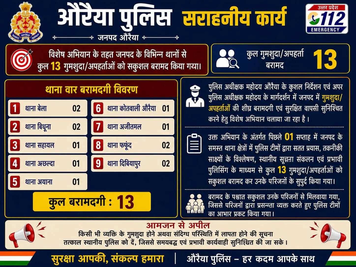 विशेष अभियान में औरैया पुलिस को बड़ी सफलता, एक सप्ताह में 13 गुमशुदा सकुशल बरामद
