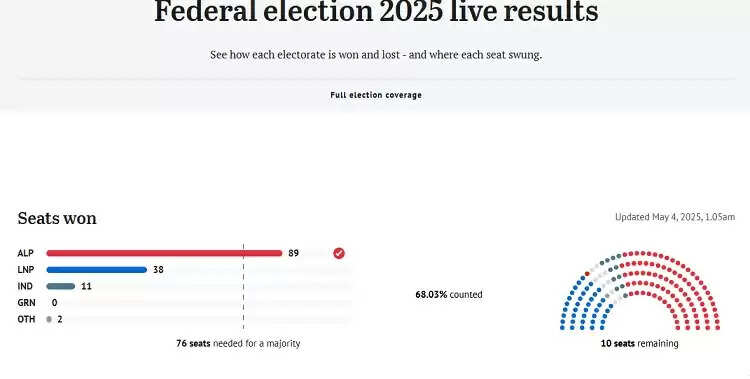 ऑस्ट्रेलिया के प्रधानमंत्री एंथनी अल्बानीज ने लगातार दूसरा कार्यकाल जीता