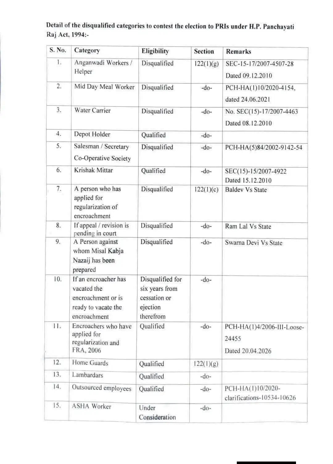 हिमाचल में आउटसोर्स कर्मचारी, डिपो होल्डर, कृषक मित्र, होम गार्ड और लंबरदार लड़ सकेंगे पंचायत चुनाव