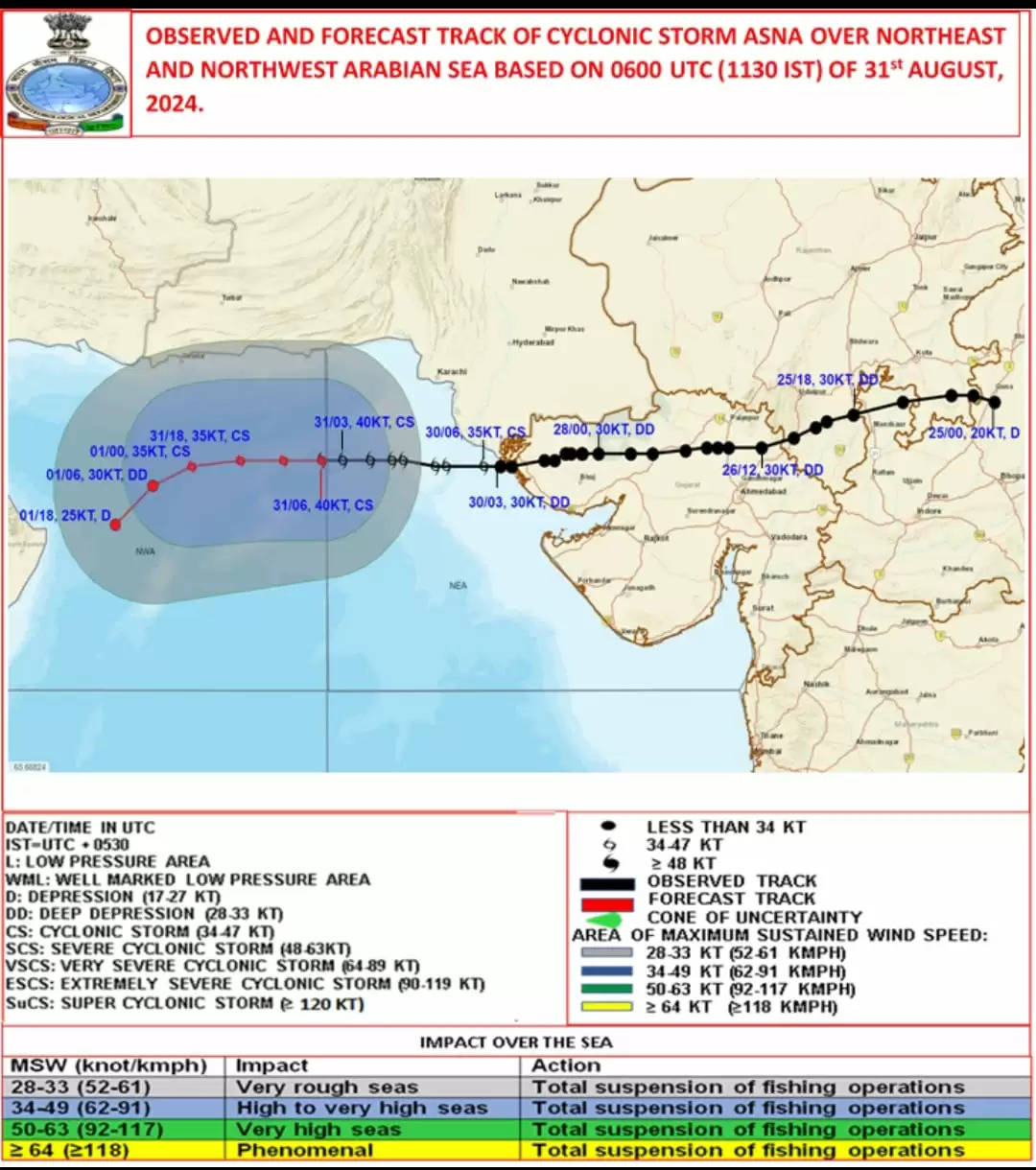 चक्रवात असना अरब सागर से उत्तर पश्चिम की ओर बढ़ा, गुजरात में भारी बारिश की संभावना हुई कम