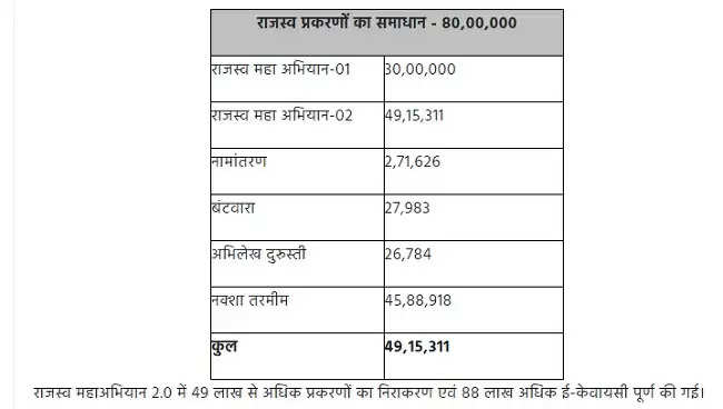 मप्र में कारगर सिद्ध हुआ राजस्व महाअभियान, दो चरणों में 80 लाख प्रकरणों का हुआ निराकरण