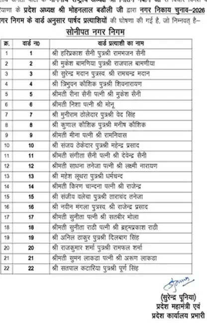 सोनीपत में निकाय चुनाव के लिए भाजपा ने 22 पार्षद प्रत्याशियों का किया ऐलान