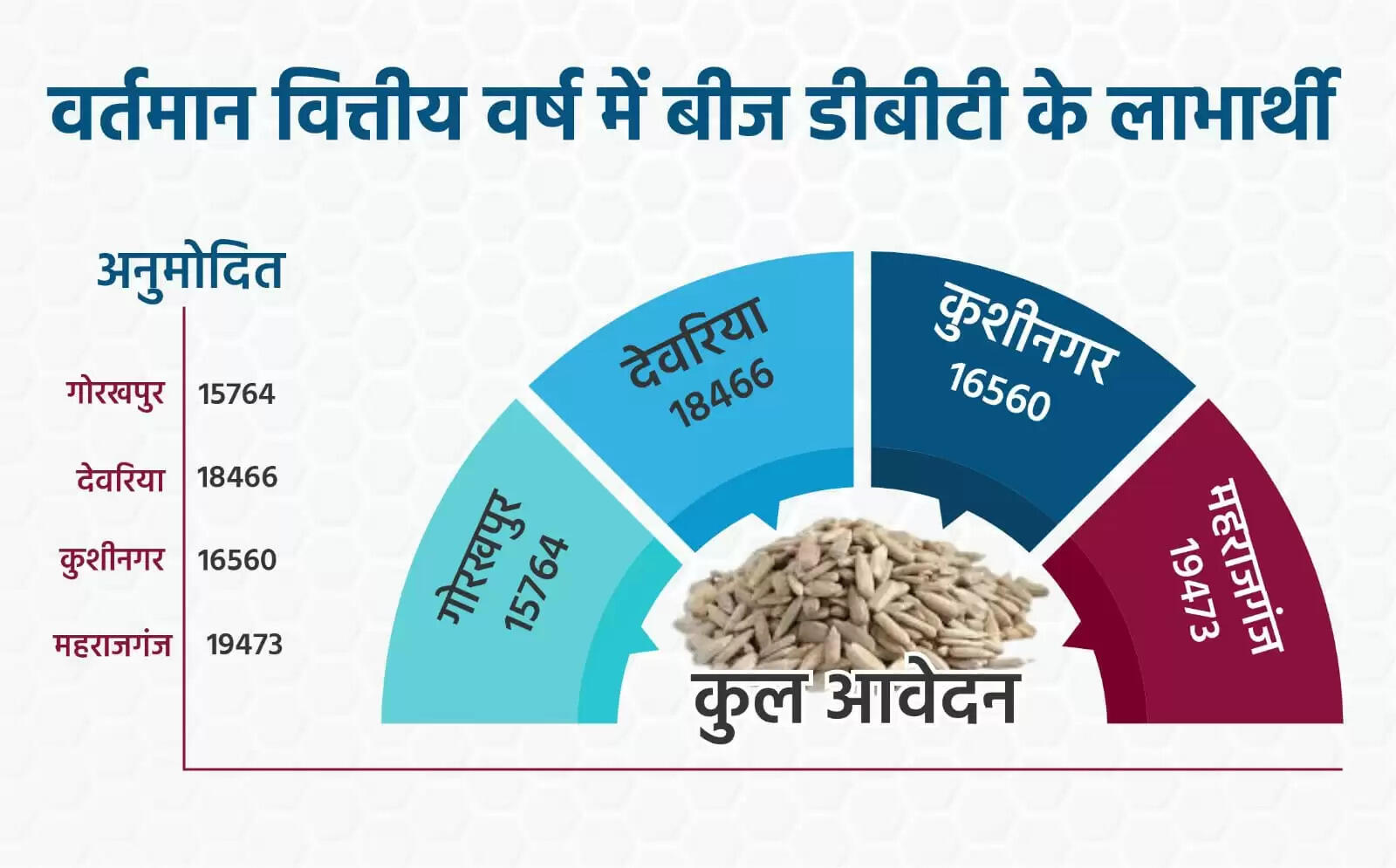 बीज अनुदान से कम हो रही कृषि लागत, बढ़ रही अन्नदाता की आय
