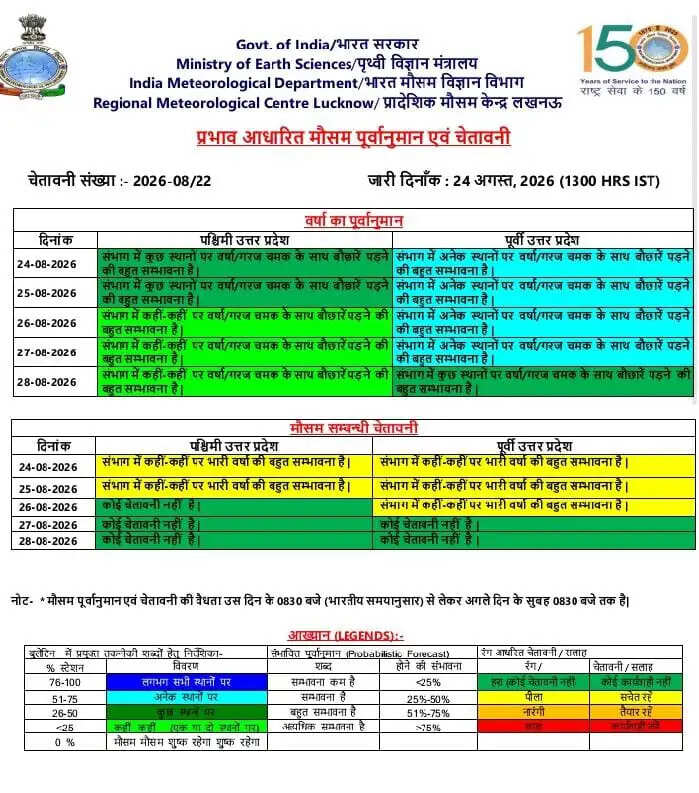 उप्र में बारिश और बाढ़ का दोहरा संकट, कई नदियां खतरे के निशान से ऊपर, 40 से अधिक जिलों में ऑरेंज अलर्ट