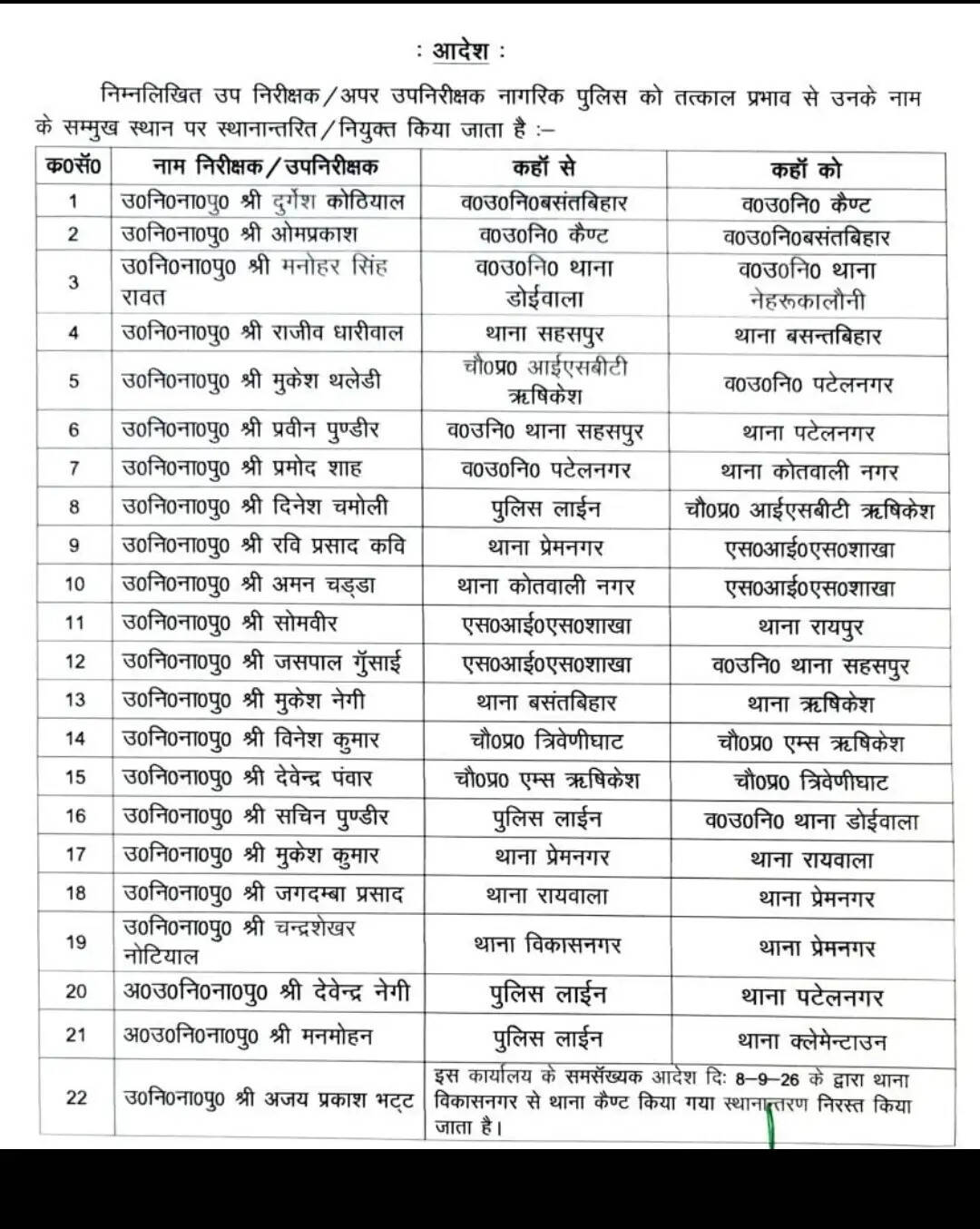 देहरादून में 21 उप निरीक्षकों के तबादले, कई थानों के प्रभारी बदले