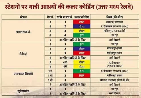 माघ मेला : रेलवे स्टेशनों पर दिशावार मूवमेंट के लिए कलर कोडिंग