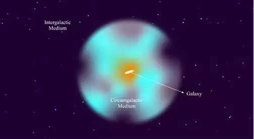 गैलेक्सी में आयनित ऑक्सीजन का केवल 50% सीजीएम से, बाकी आईजीएम से