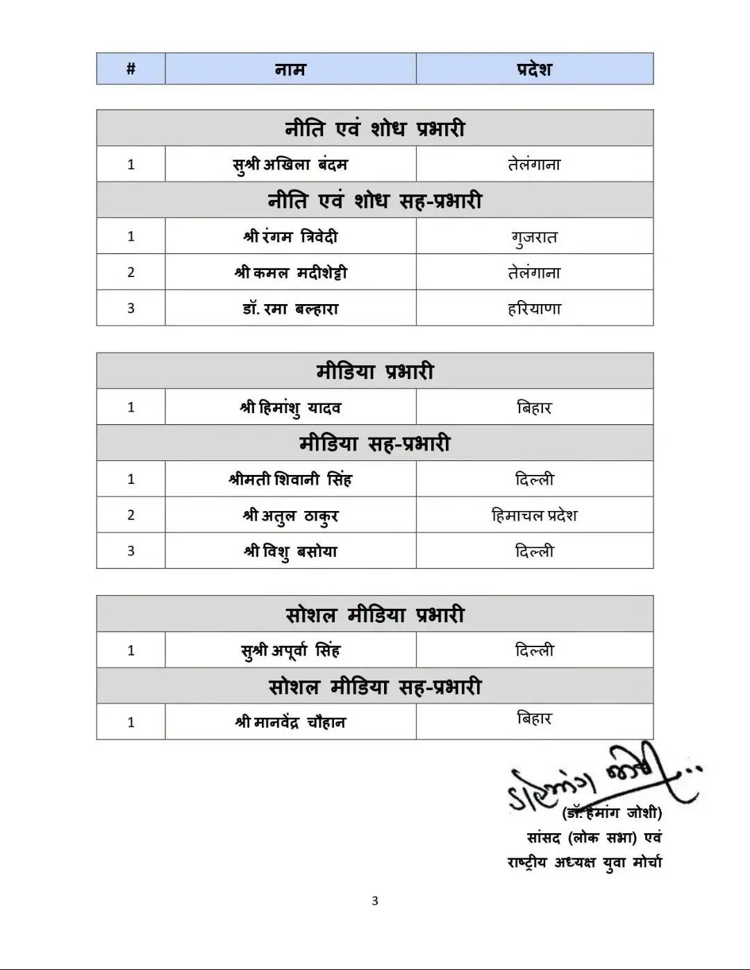 भाजपा युवा मोर्चा की राष्ट्रीय टीम घोषित, सात उपाध्यक्ष और तीन महामंत्री नियुक्त