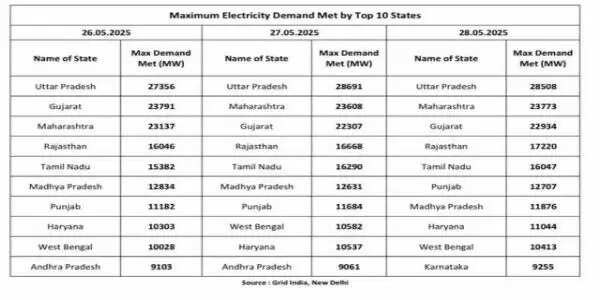 विद्युत की अधिकतम आपूर्ति में अपना स्वयं का रिकॉर्ड तोड़ रहा उत्तर प्रदेश — एके शर्मा