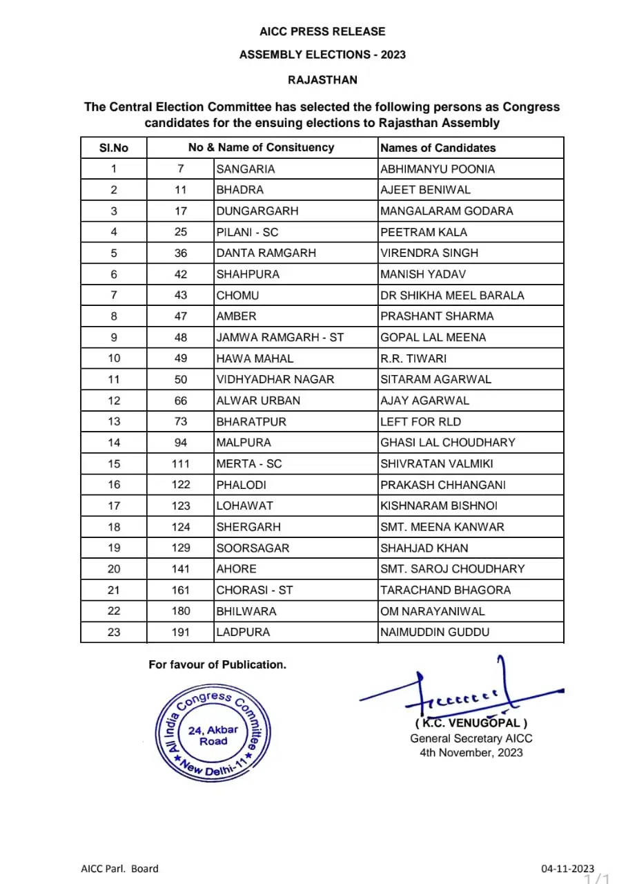 राजस्थान विस चुनावः कांग्रेस ने जारी उम्मीदवारों की छठी सूची, हवा महल से मंत्री महेश जोशी का टिकट कटा