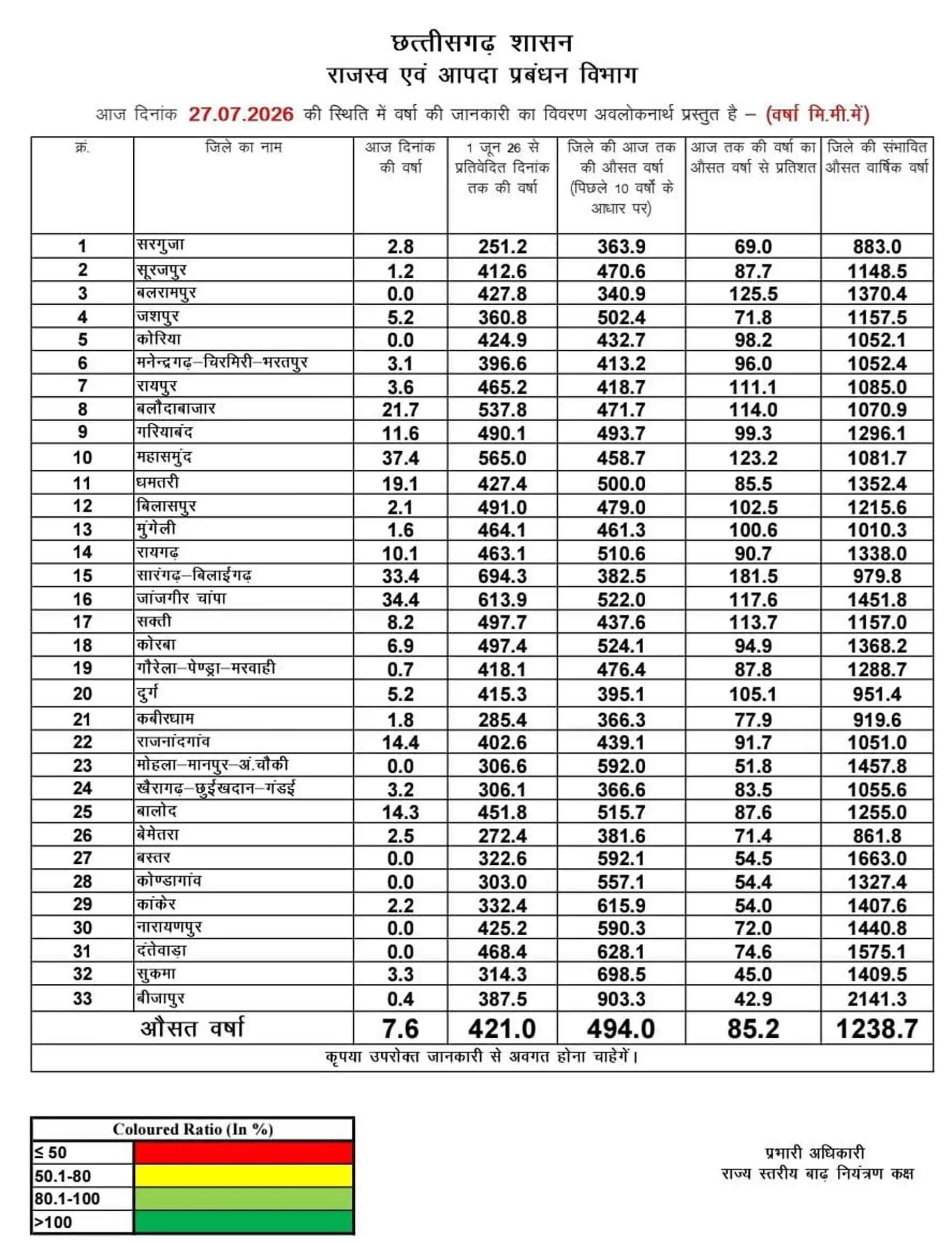रायपुर : छत्तीसगढ़&nbsp;में अब तक औसतन 421 मिमी वर्षा दर्ज
