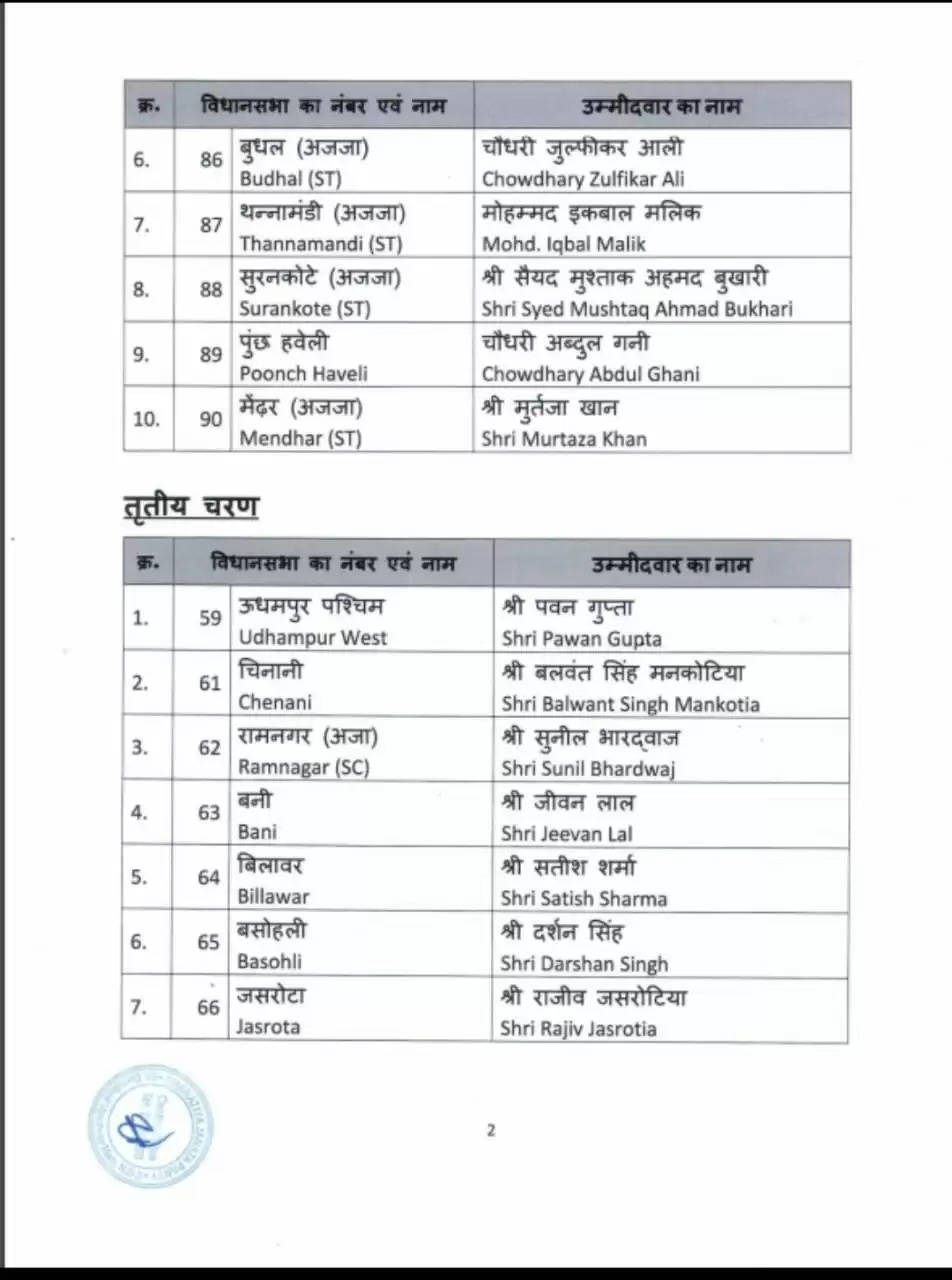 जम्मू-कश्मीर विधानसभा चुनाव के लिए भाजपा ने जारी की 29 उम्मीदवारों की तीसरी सूची