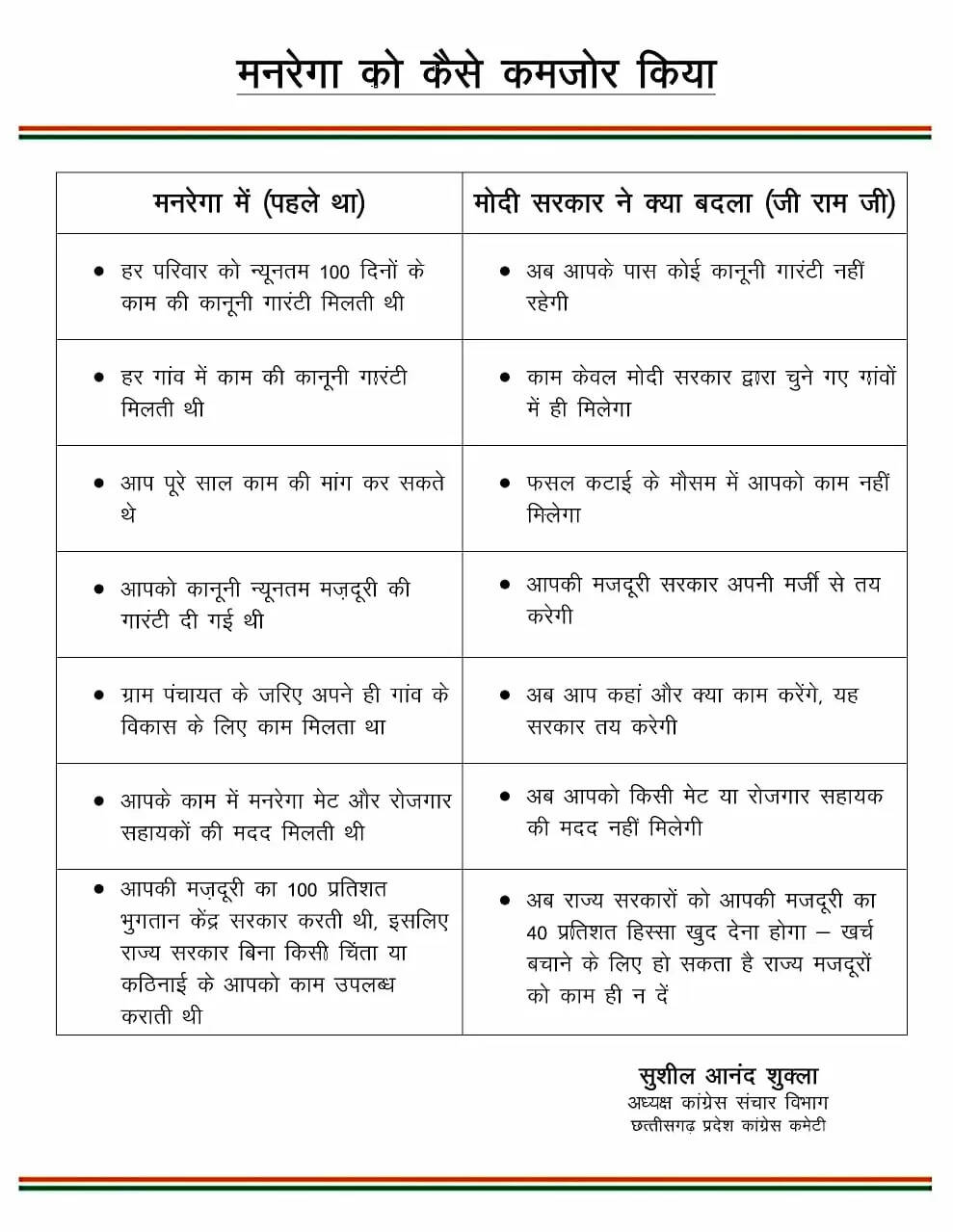 एमसीबी: मनरेगा में बदलाव पर कांग्रेस का तीखा हमला, मोदी सरकार पर लगाए गंभीर आरोप