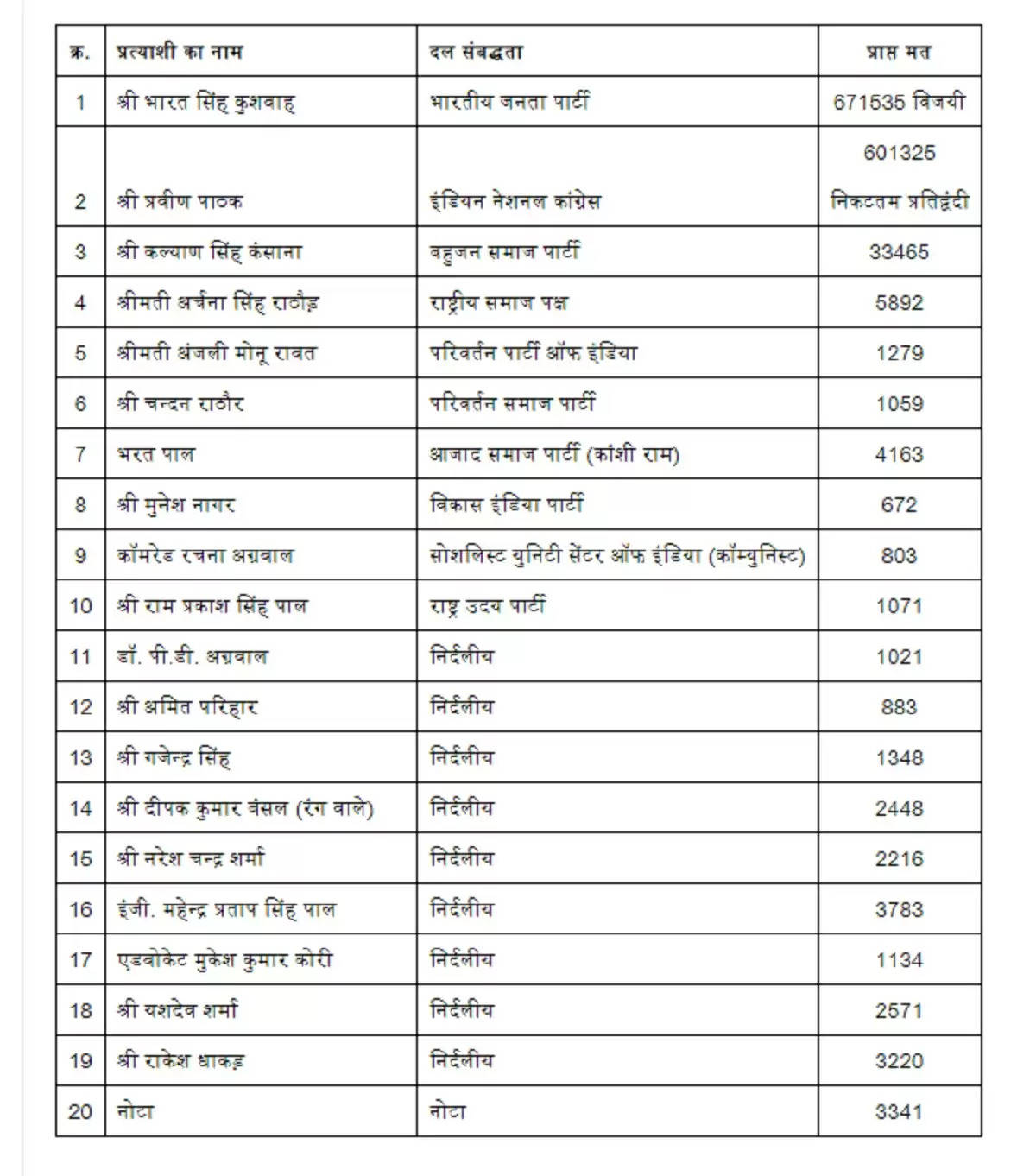 लोकसभा चुनावः ग्वालियर से भाजपा प्रत्याशी भारत सिंह कुशवाह विजयी