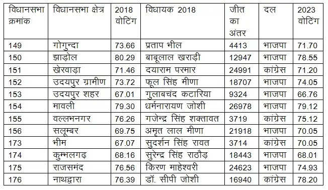 वोटिंग का ट्रेंड वही रहा, बस मतदाता मौन रहा..!