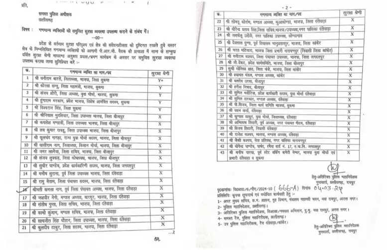 43 भाजपा नेताओं को एक्स, वाय व वाय प्लस श्रेणी की सुरक्षा देने एसपी को जारी हुआ आदेश