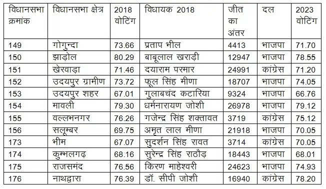 वोटिंग का ट्रेंड वही रहा, बस मतदाता मौन रहा..!