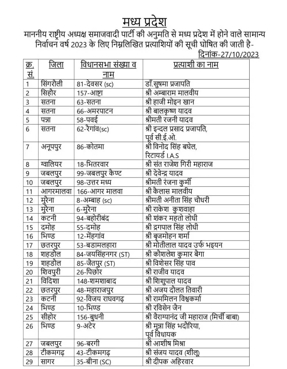 मप्र विस चुनावः सपा ने जारी की 35 उम्मीदवारों की सूची, पांच सीटों पर बदले उम्मीदवार