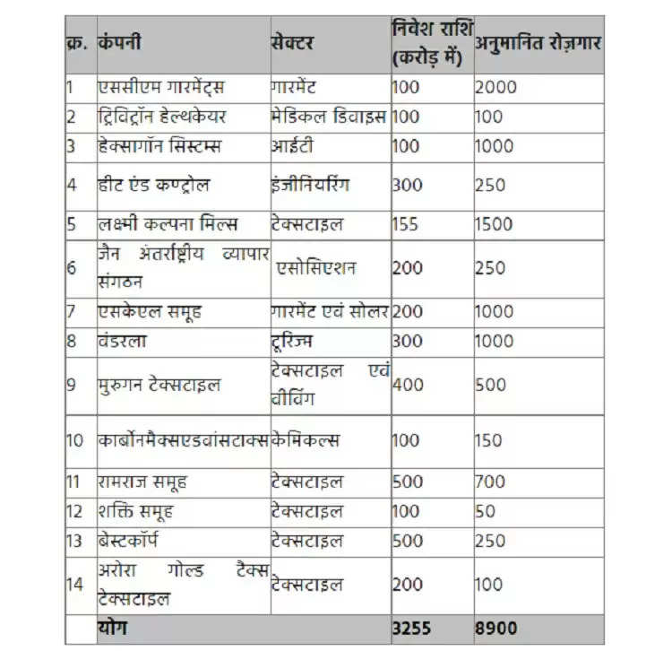 कोयम्बटूर में आयोजित इन्वेस्ट एमपी-इंटरेक्टिव सत्र मप्र को मिले 3500 करोड़ से अधिक के निवेश