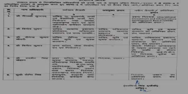 उत्तराखंड में 06 अधिकारियों के कार्य क्षेत्र में बदलाव