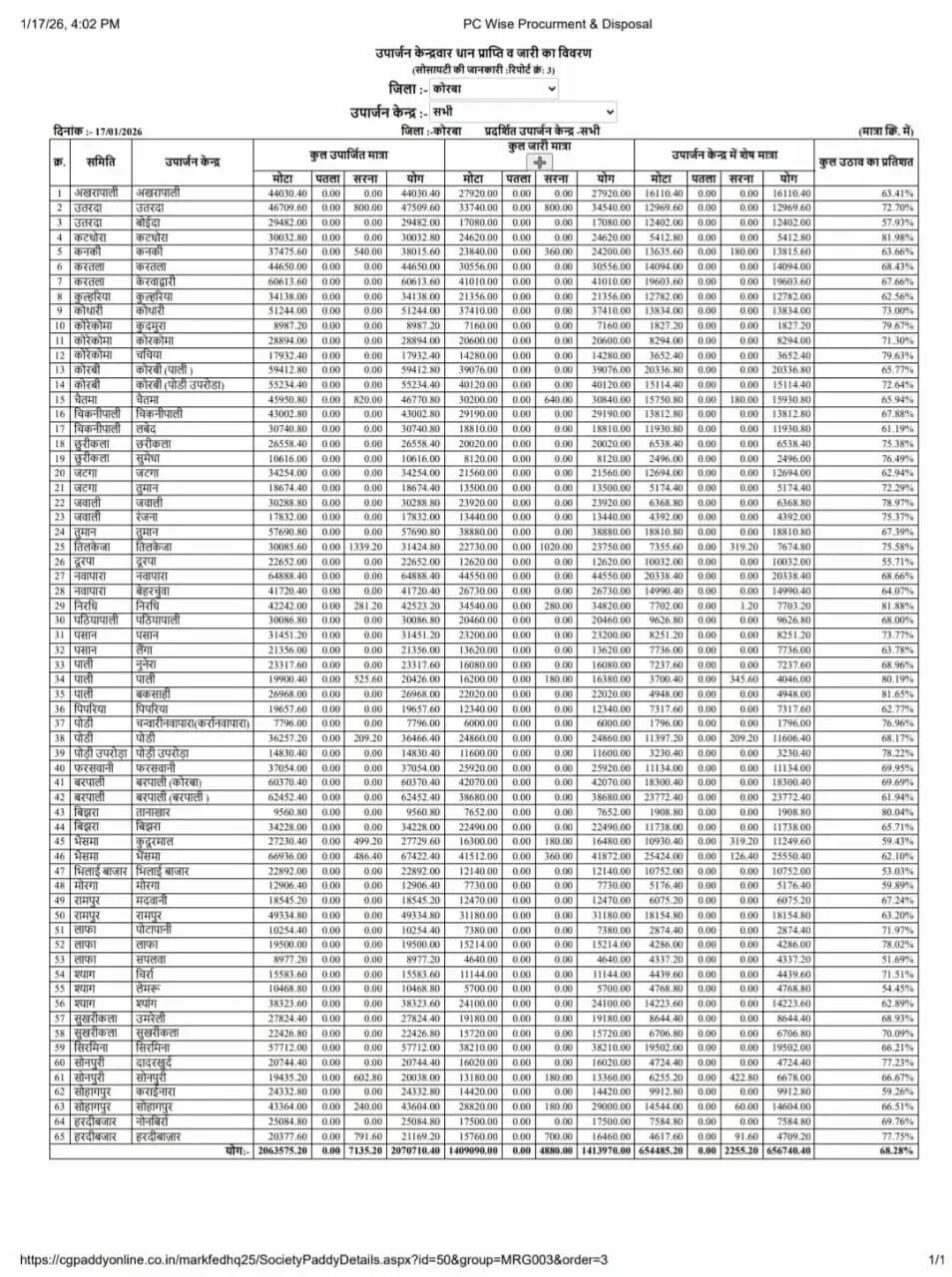 रिसाइक्लिंग रोकने मार्कफेड ने धान उठाव पर लगाई रोक, कोरबा में 151 करोड़ का धान जाम