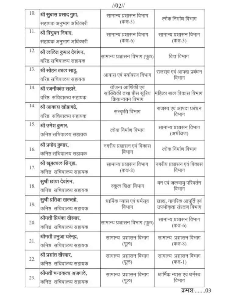 छत्तीसगढ़ में सचिवालय सेवा अधिकारी और कर्मचारियों के तबादले