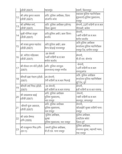 छत्तीसगढ़ में 92 उप पुलिस अधीक्षक और अतिरिक्त पुलिस अधीक्षकों का तबादला