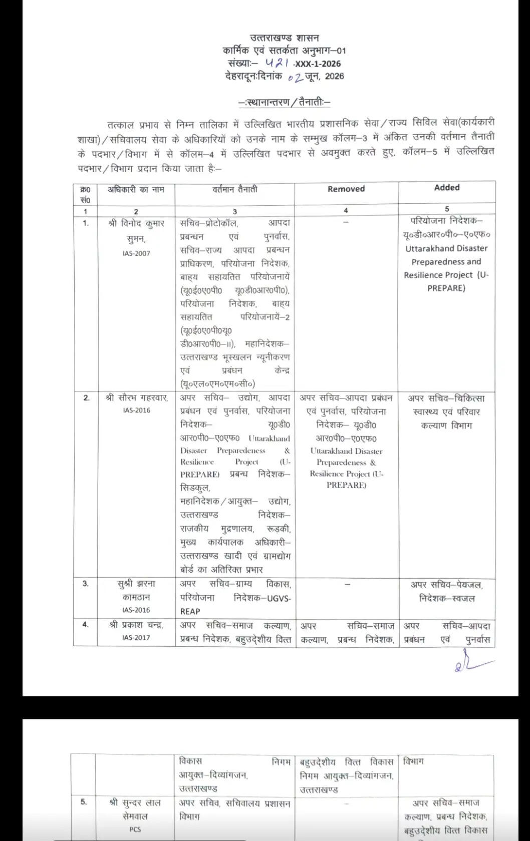 उत्तराखंड में चार आईएएस और दो पीसीएस अधिकारियों के कार्यक्षेत्र में बदलाव