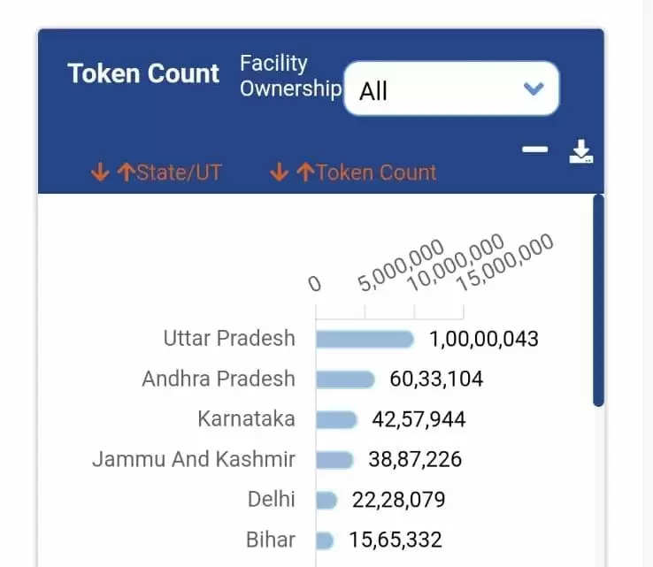 आभा आईडी से एक करोड़ टोकन जेनरेट करने वाला भारत का पहला राज्य बना उत्तर प्रदेश