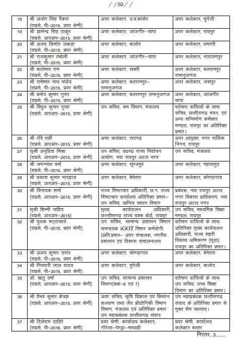 छत्तीसगढ़ राज्य प्रशासनिक सेवा के 125 अधिकारियों का तबादला