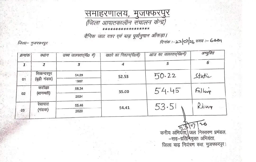 नेपाल के तराई क्षेत्र में हो रही बारिश से मुजफ्फरपुर की प्रमुख नदियों का जलस्तर बढ़ा