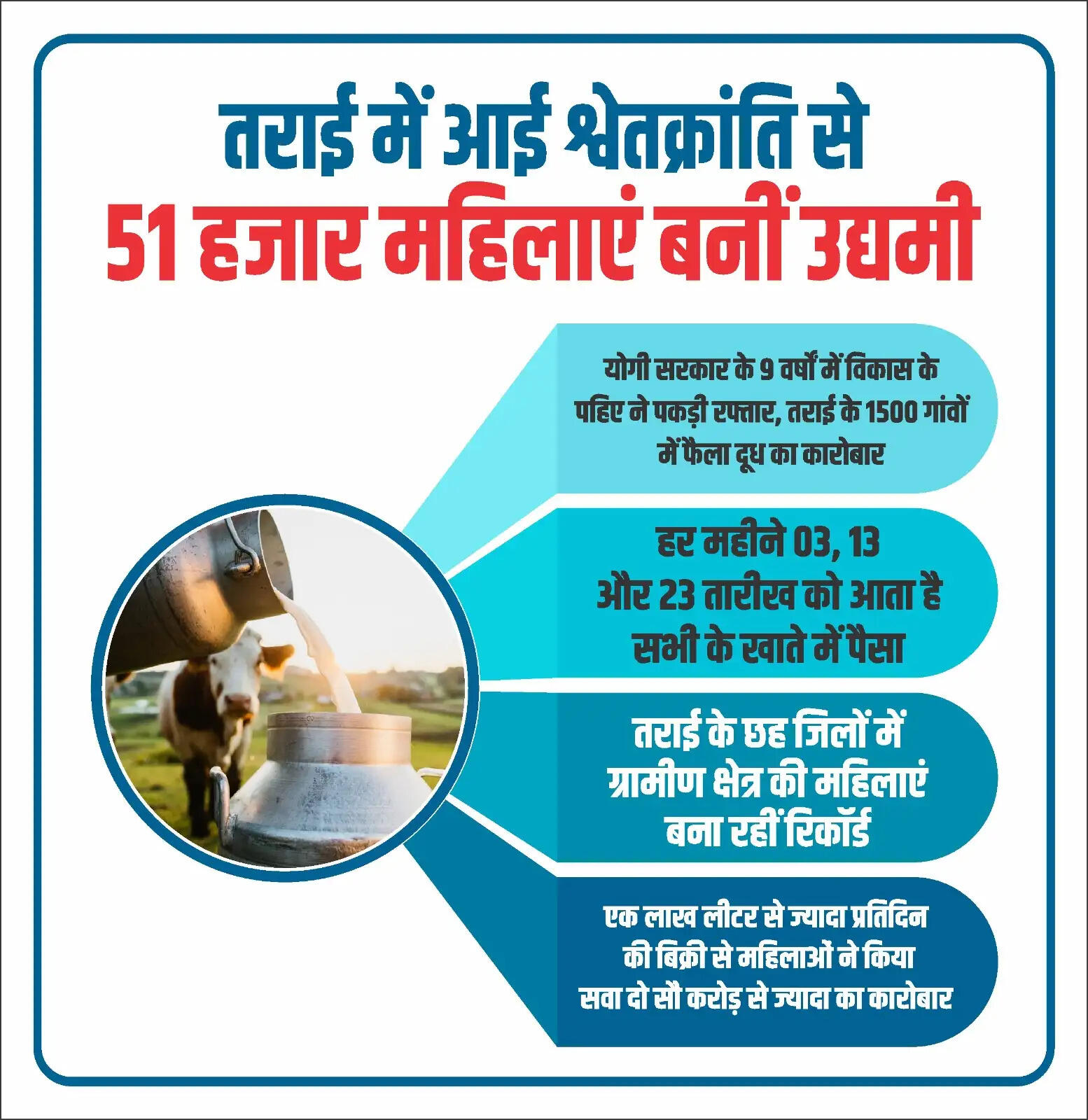 उप्र के तराई जिलों में आई श्वेतक्रांति से 51 हजार महिलाएं बनीं उद्यमी