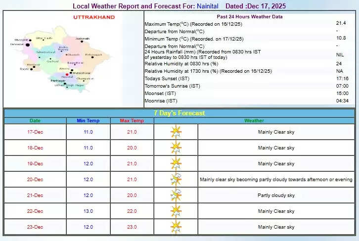 नैनीताल में दिसंबर में गर्मी, रात्रि का तापमान भी दहाई में, दिन का तापमान दोगुने से भी अधिक